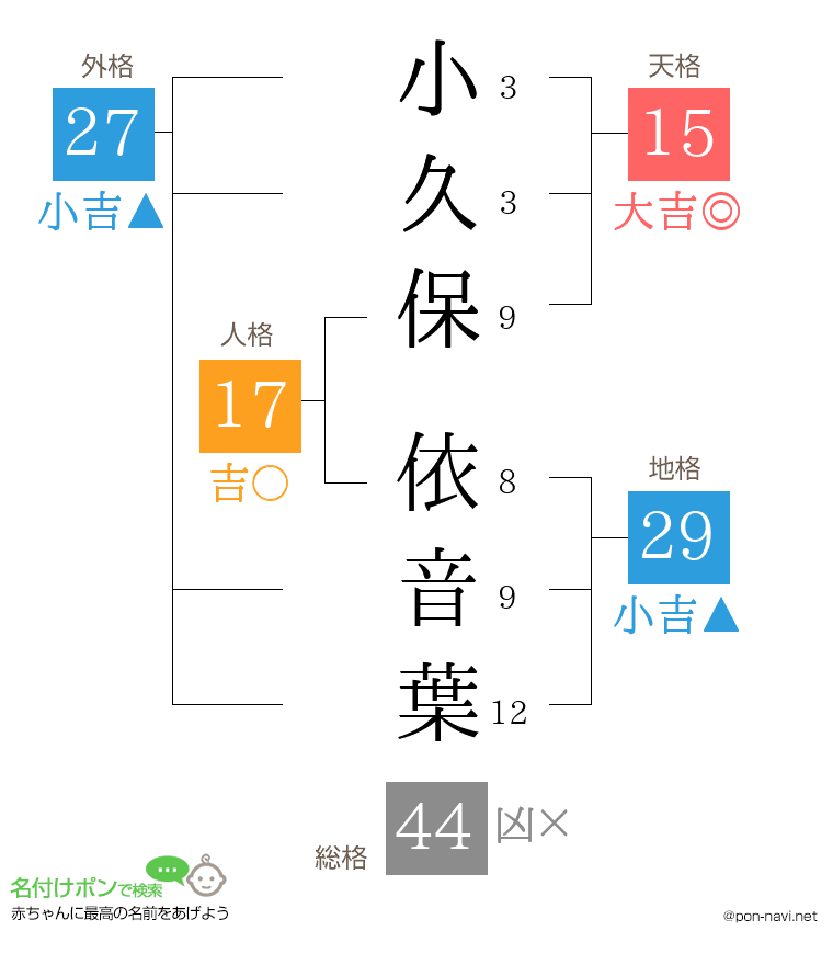 小久保 依音葉さんの姓名判断結果