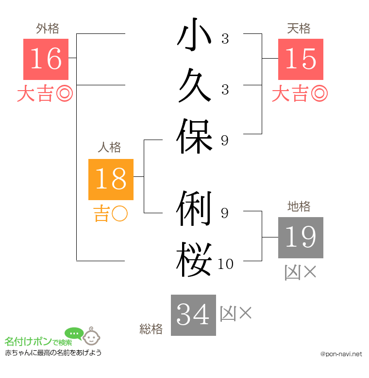 小久保 俐桜さんの姓名判断結果