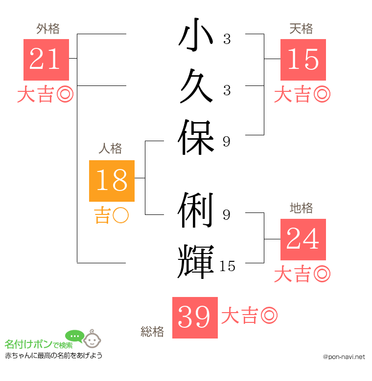 小久保 俐輝さんの姓名判断結果