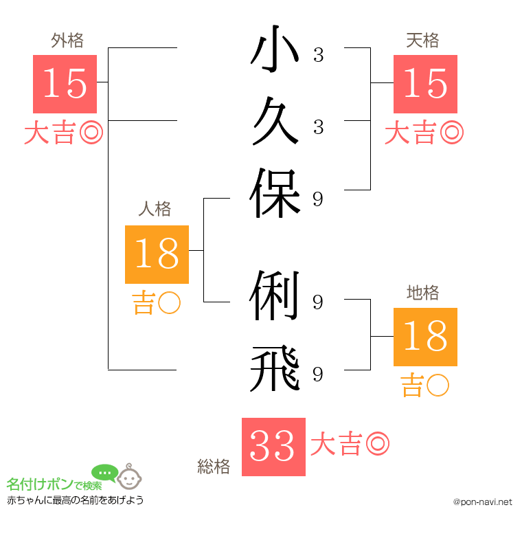 小久保 俐飛さんの姓名判断結果