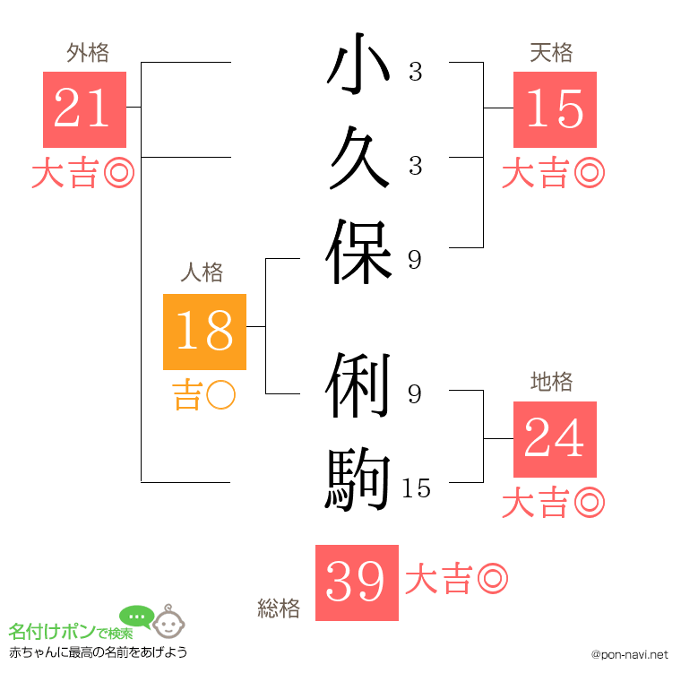 小久保 俐駒さんの姓名判断結果