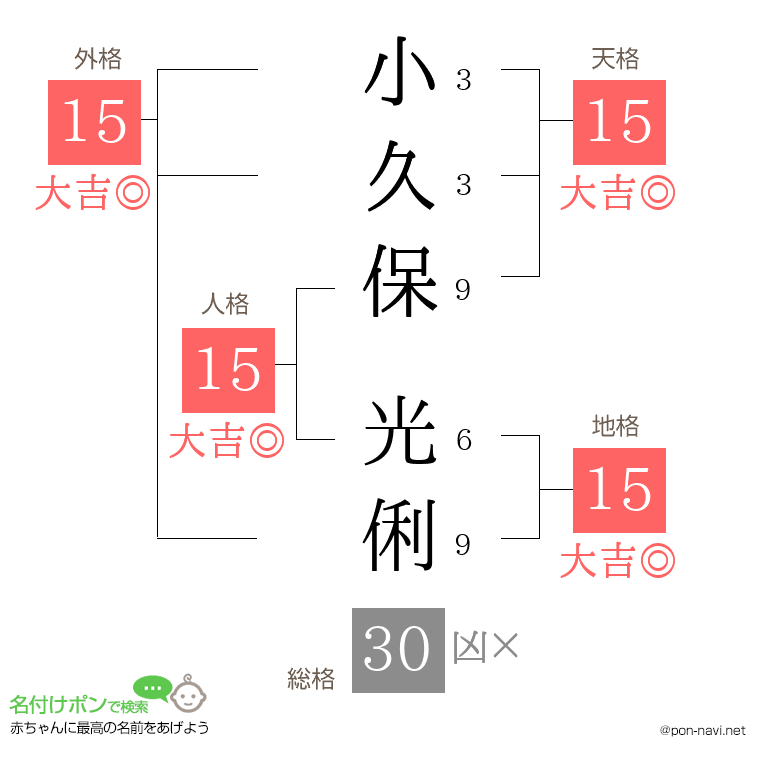 小久保 光俐さんの姓名判断結果