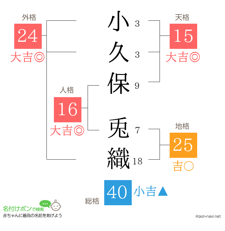 小久保 兎織さんの姓名判断結果