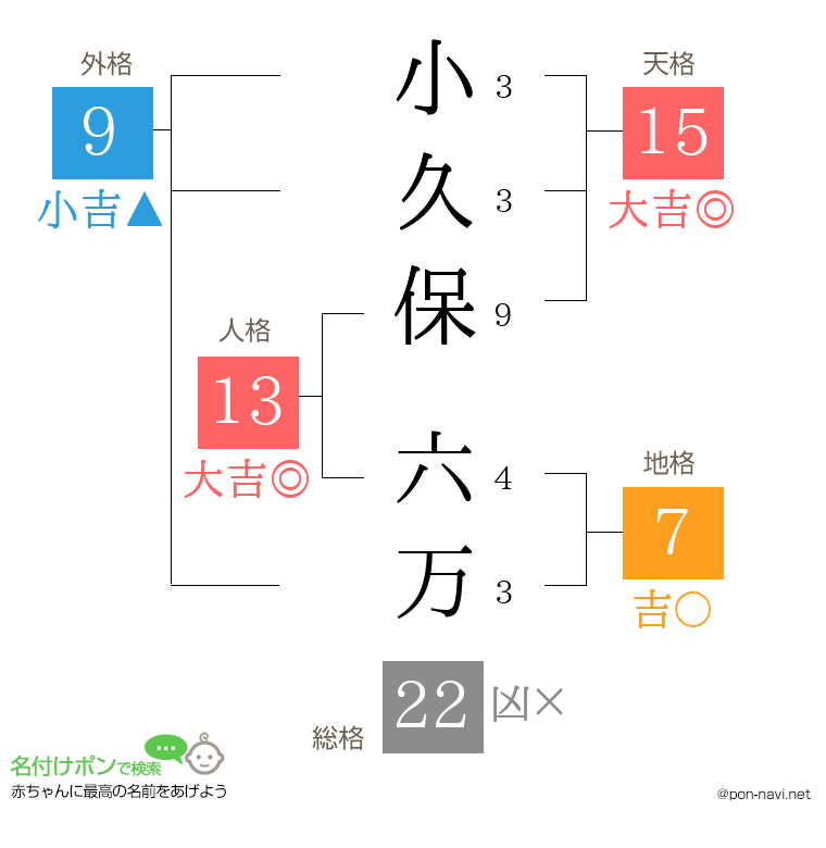 小久保 六万さんの姓名判断結果