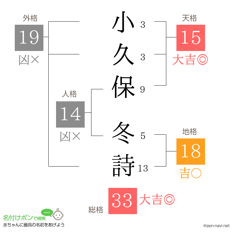 小久保 冬詩さんの姓名判断結果