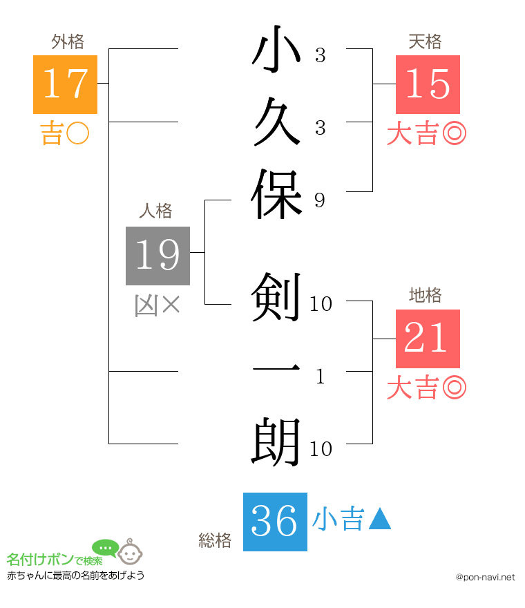 小久保 剣一朗さんの姓名判断結果