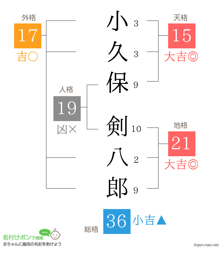 小久保 剣八郎さんの姓名判断結果