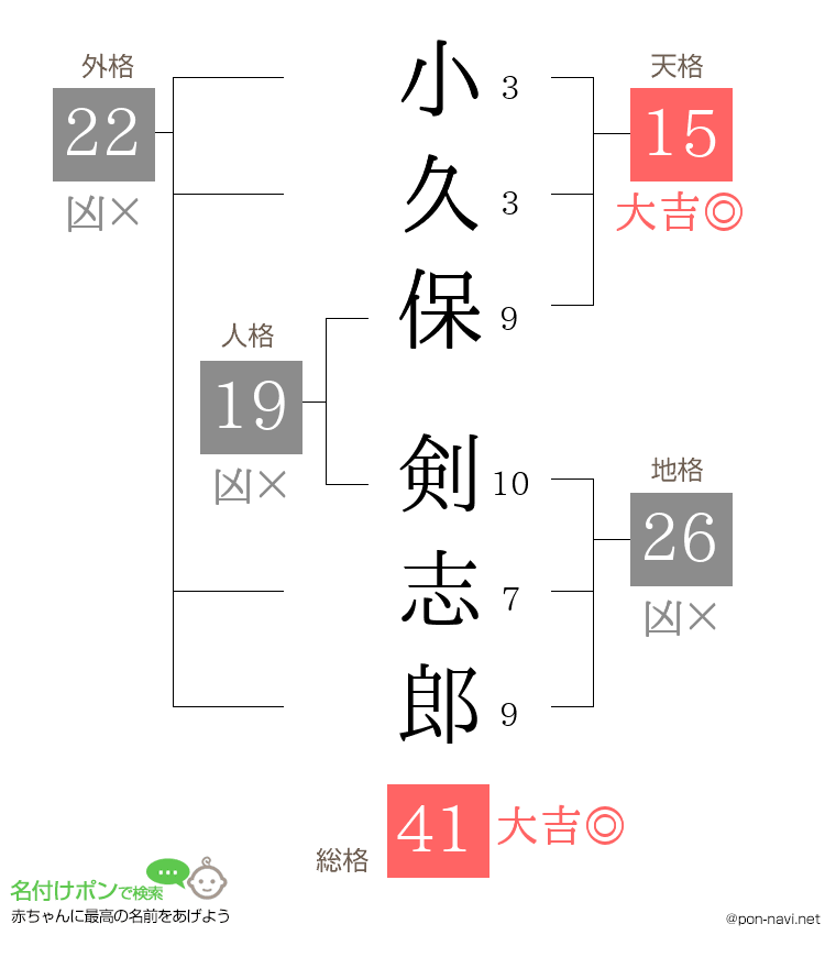 小久保 剣志郎さんの姓名判断結果