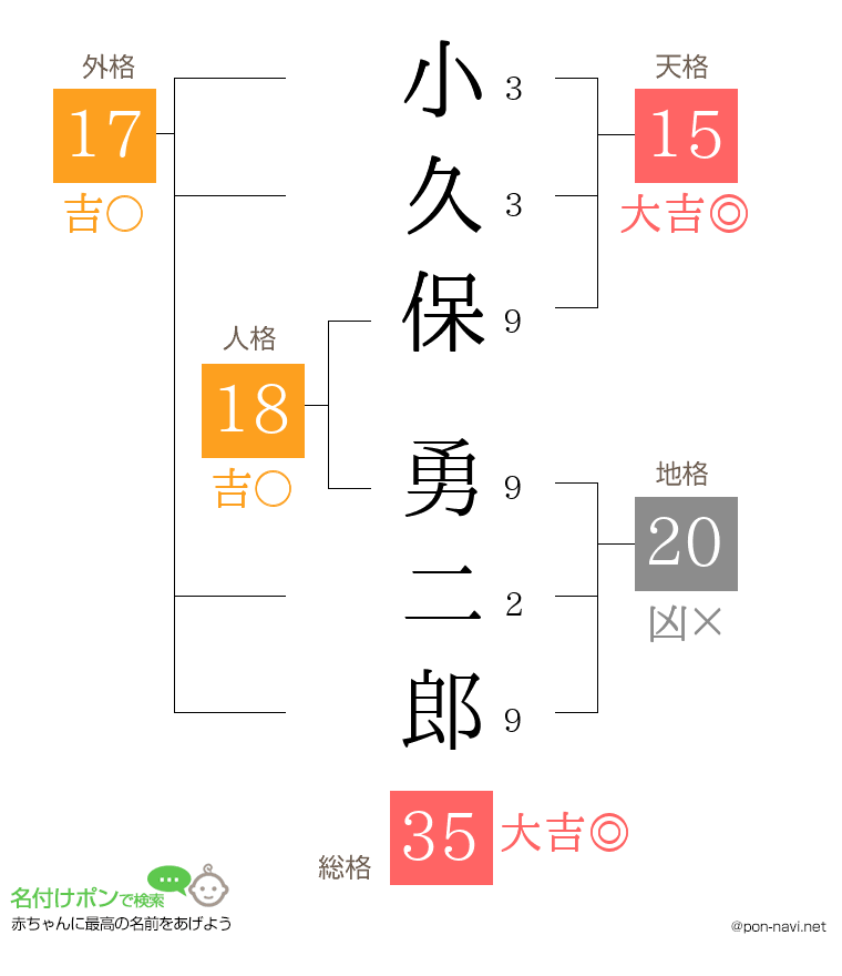 小久保 勇二郎さんの姓名判断結果
