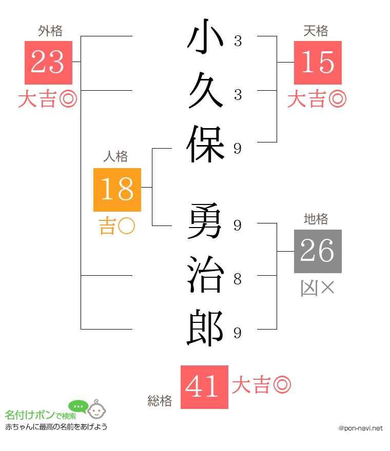小久保 勇治郎さんの姓名判断結果