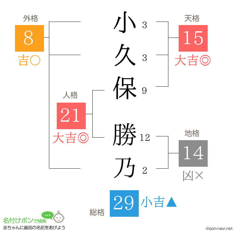 小久保 勝乃さんの姓名判断結果