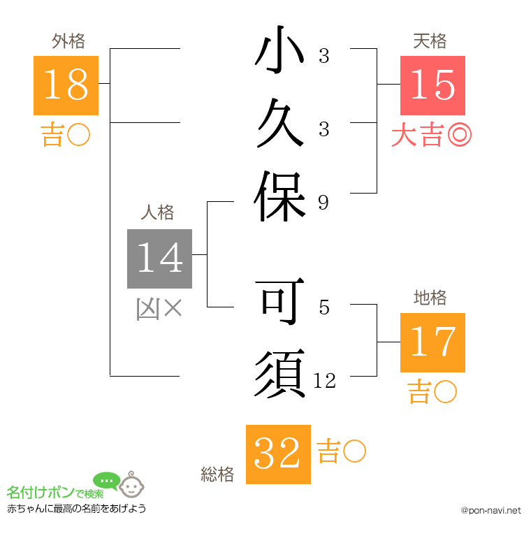 小久保 可須さんの姓名判断結果