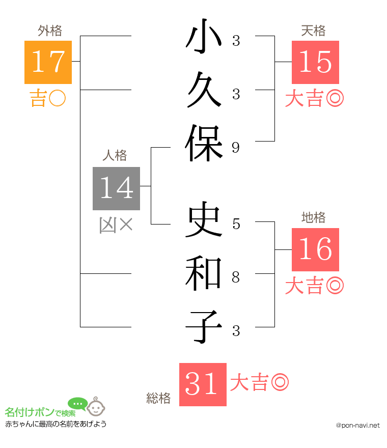 小久保 史和子さんの姓名判断結果