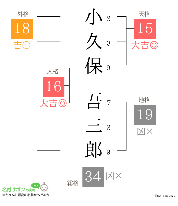 小久保 吾三郎さんの姓名判断結果