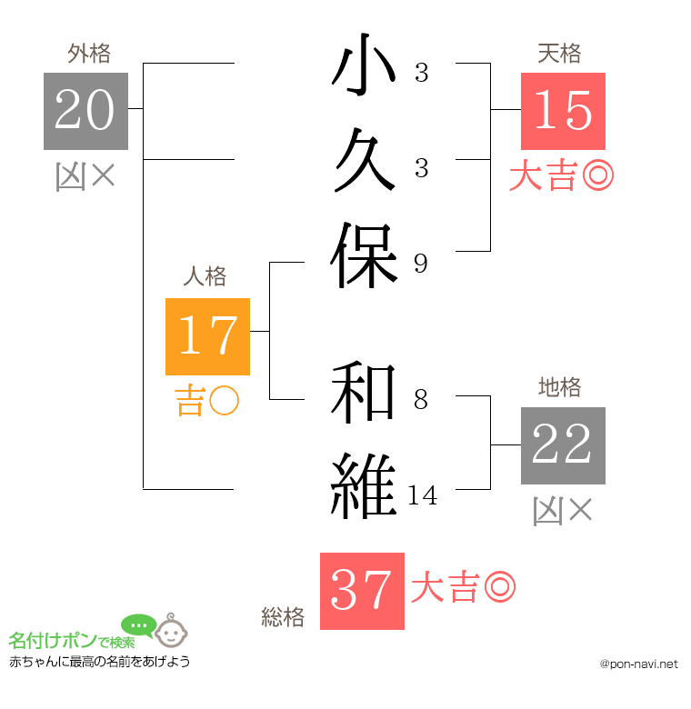 小久保 和維さんの姓名判断結果