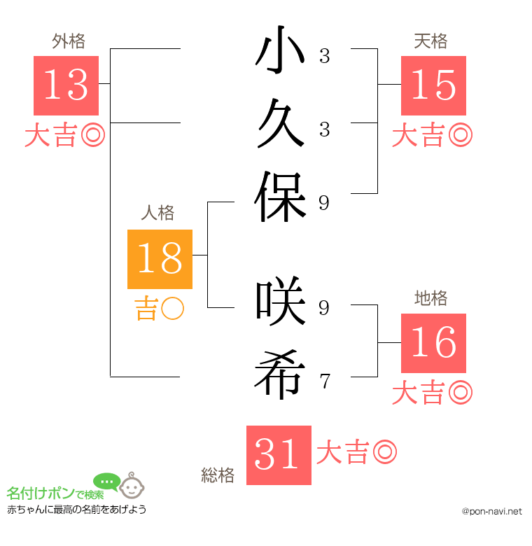 小久保 咲希さんの姓名判断結果