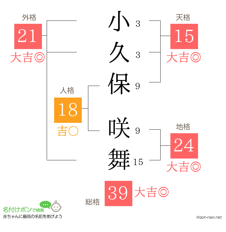 小久保 咲舞さんの姓名判断結果