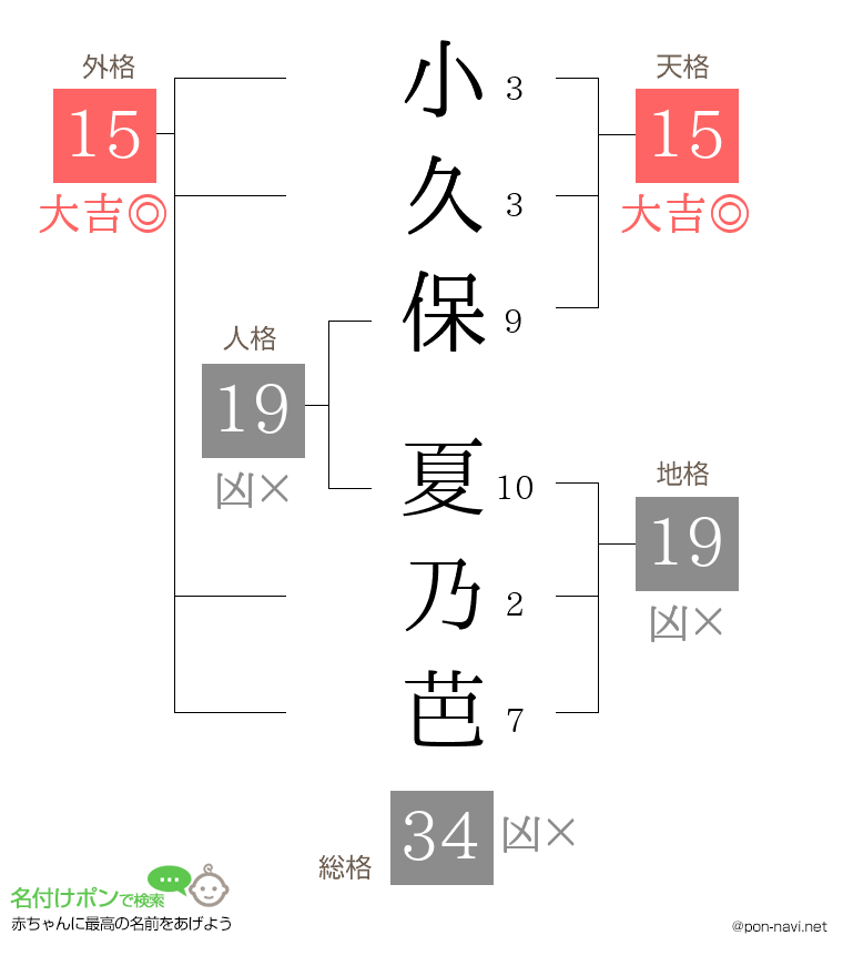 小久保 夏乃芭さんの姓名判断結果
