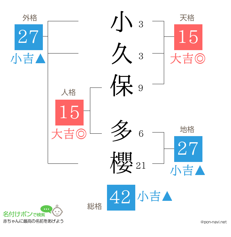 小久保 多櫻さんの姓名判断結果