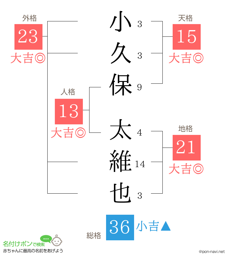 小久保 太維也さんの姓名判断結果