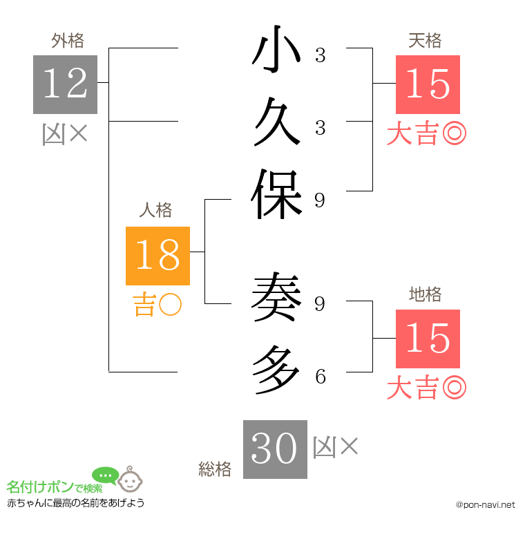 小久保 奏多さんの姓名判断結果