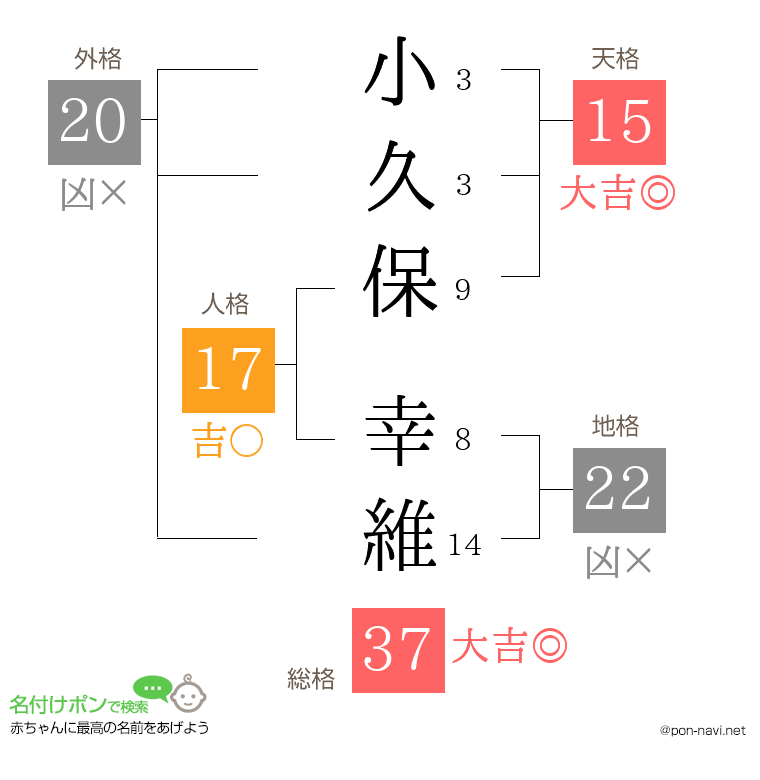 小久保 幸維さんの姓名判断結果