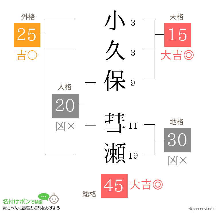 小久保 彗瀬さんの姓名判断結果