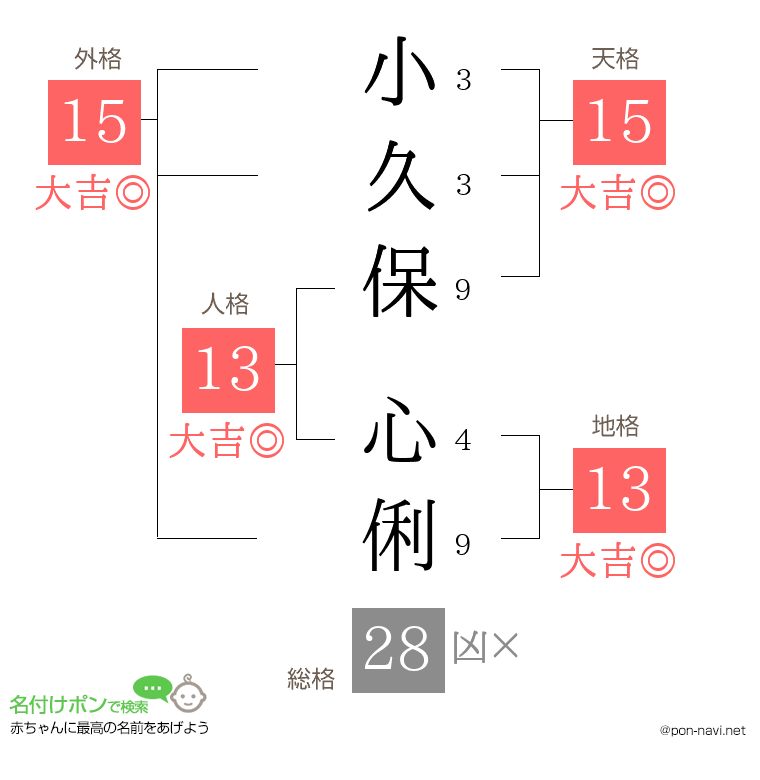 小久保 心俐さんの姓名判断結果