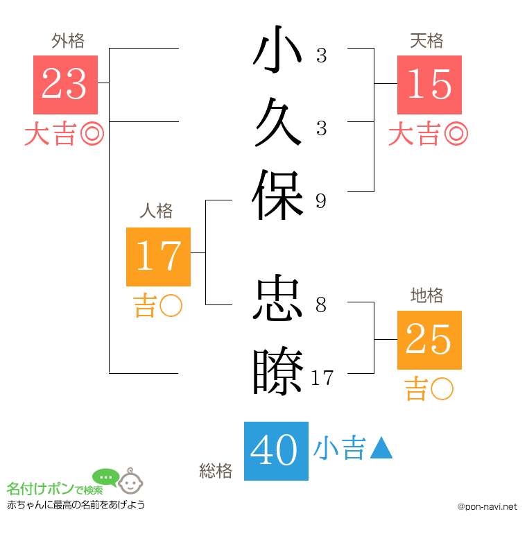 小久保 忠瞭さんの姓名判断結果