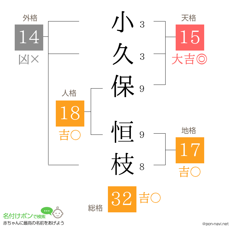 小久保 恒枝さんの姓名判断結果
