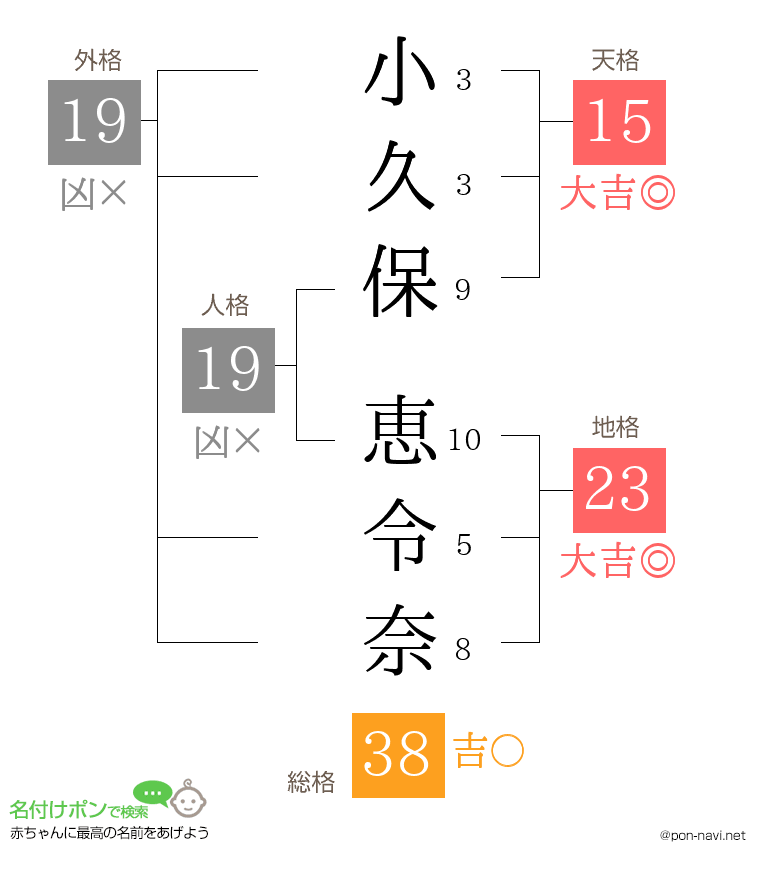 小久保 恵令奈さんの姓名判断結果
