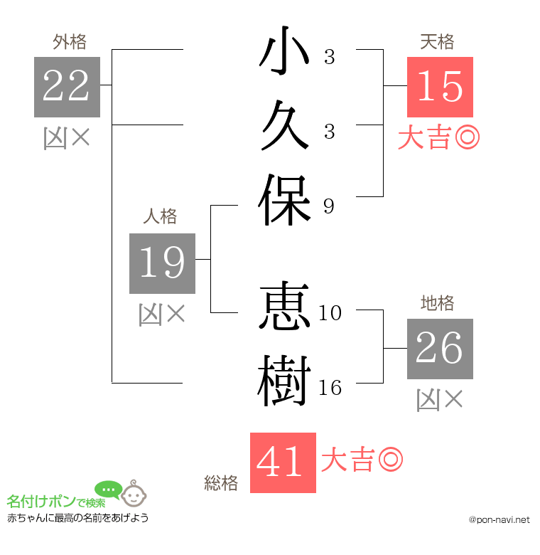 小久保 恵樹さんの姓名判断結果