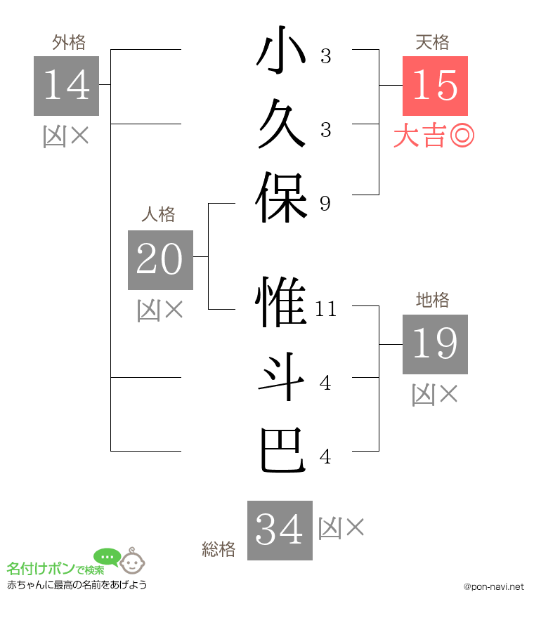 小久保 惟斗巴さんの姓名判断結果