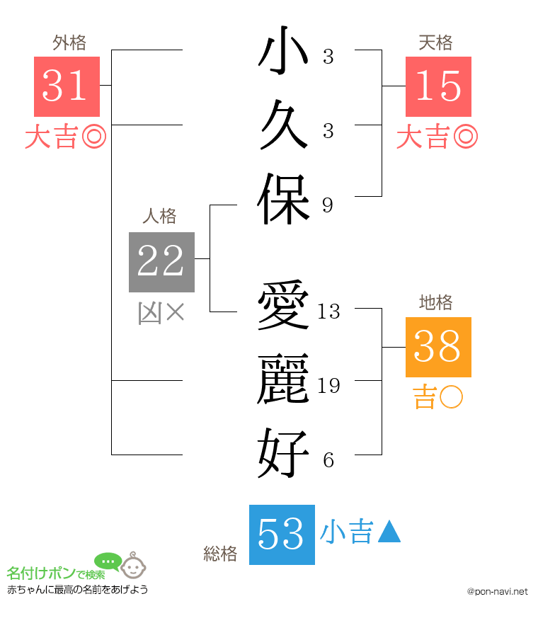 小久保 愛麗好さんの姓名判断結果