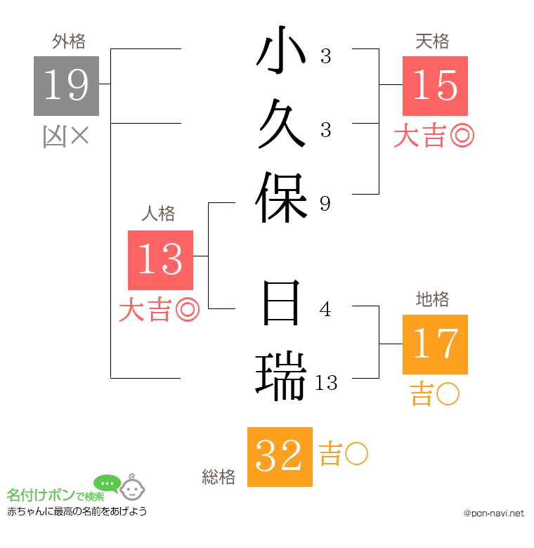 小久保 日瑞さんの姓名判断結果