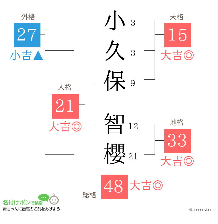 小久保 智櫻さんの姓名判断結果