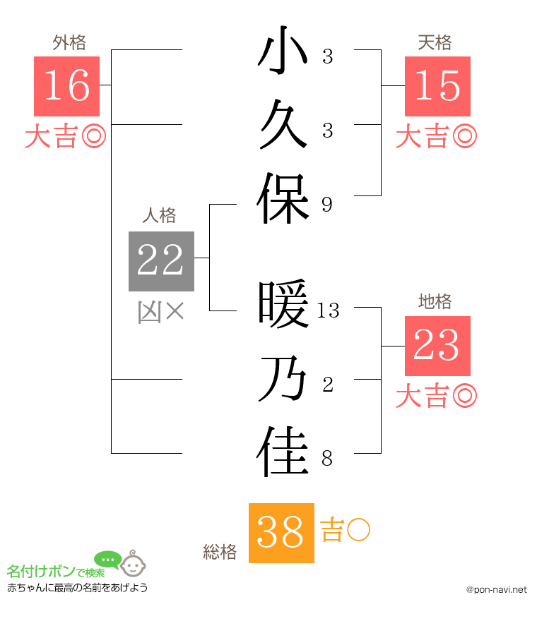 小久保 暖乃佳さんの姓名判断結果