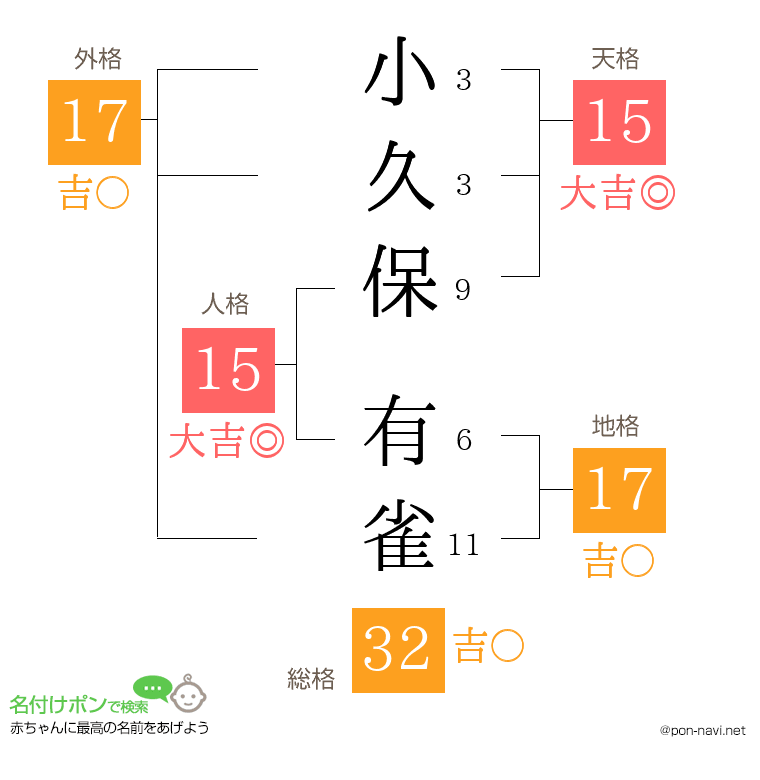 小久保 有雀さんの姓名判断結果