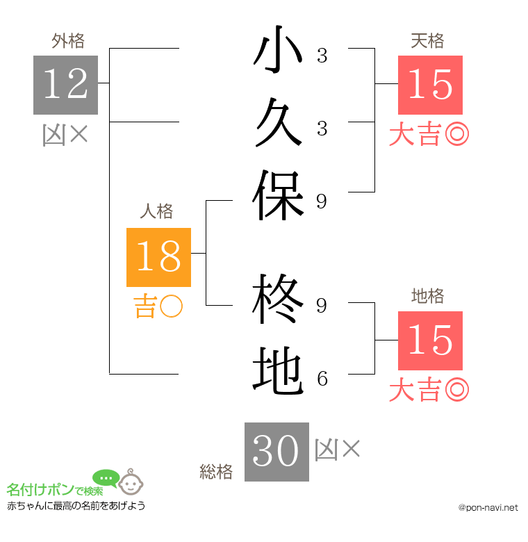小久保 柊地さんの姓名判断結果