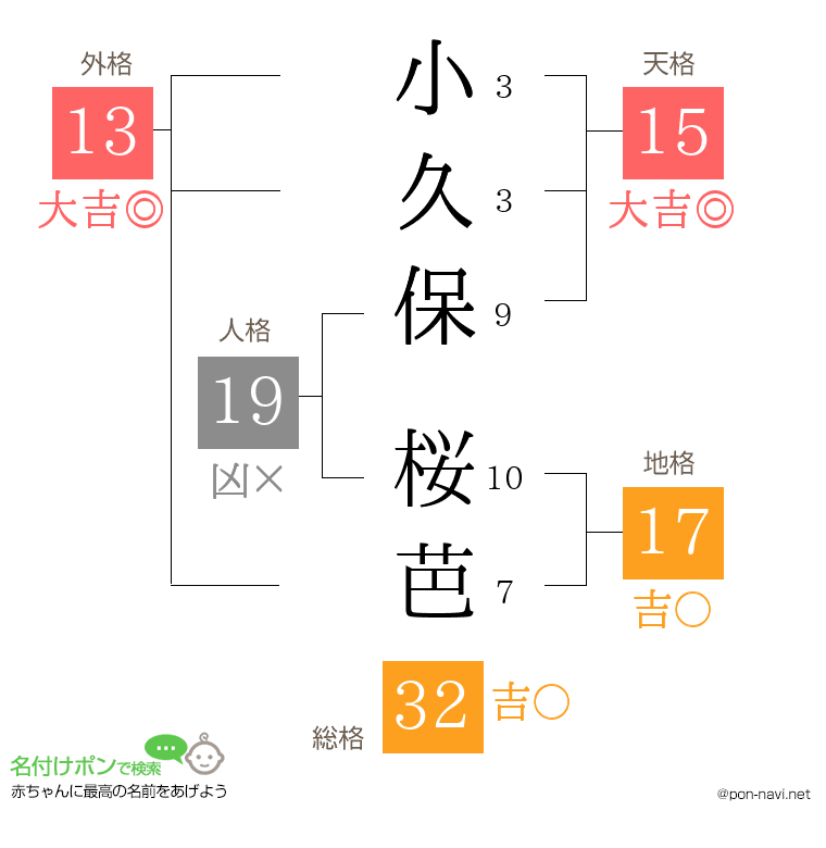 小久保 桜芭さんの姓名判断結果