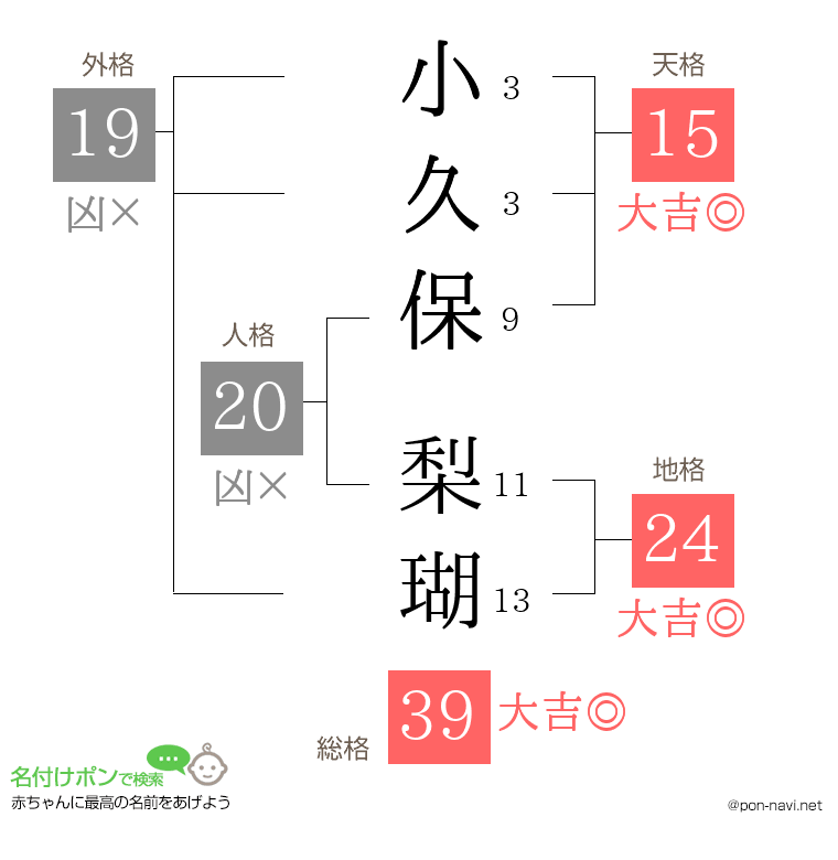 小久保 梨瑚さんの姓名判断結果