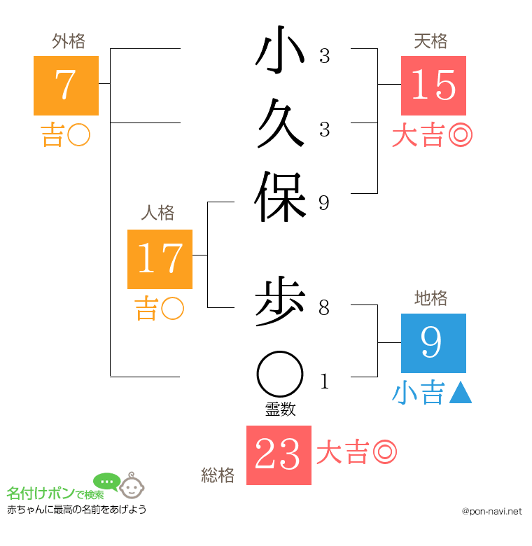 小久保 歩さんの姓名判断結果