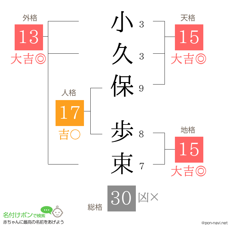 小久保 歩束さんの姓名判断結果