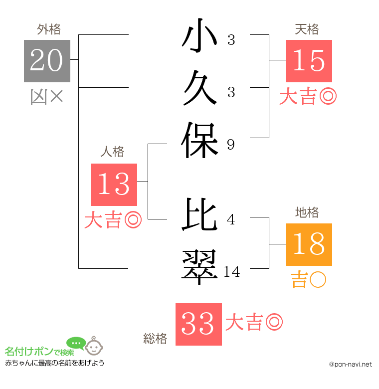 小久保 比翠さんの姓名判断結果