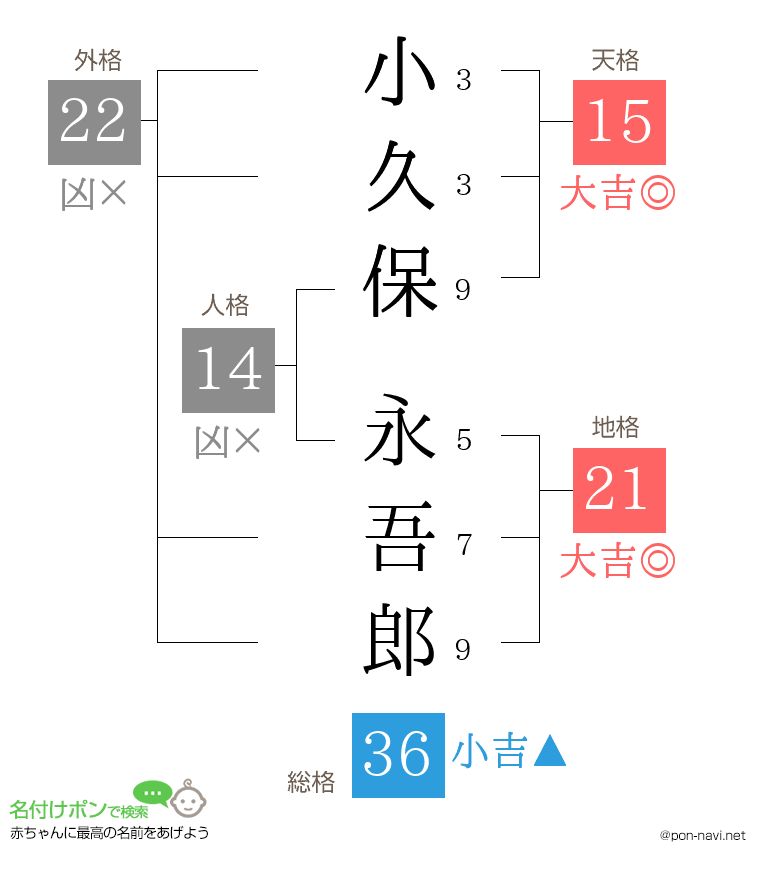 小久保 永吾郎さんの姓名判断結果