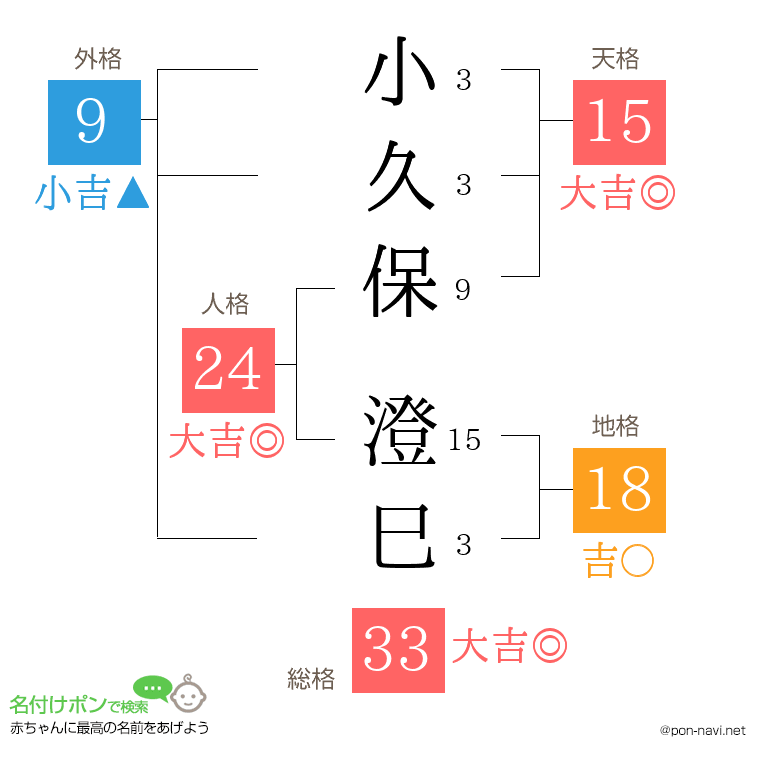 小久保 澄巳さんの姓名判断結果