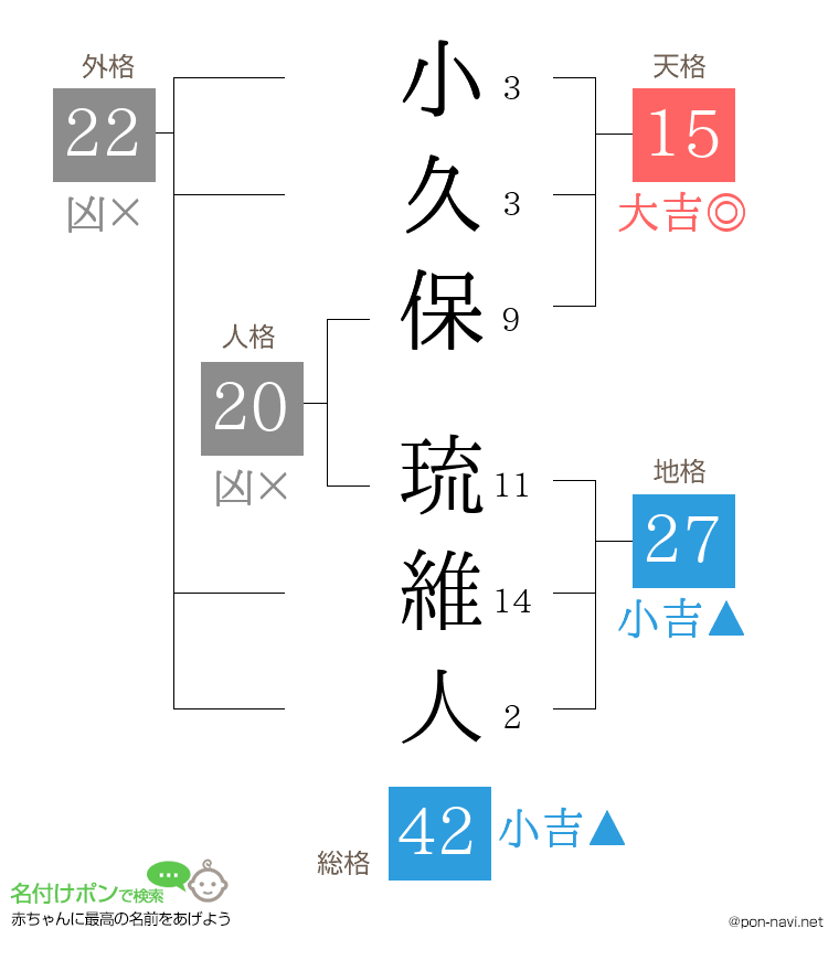 小久保 琉維人さんの姓名判断結果
