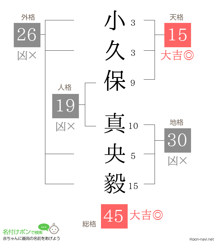 小久保 真央毅さんの姓名判断結果