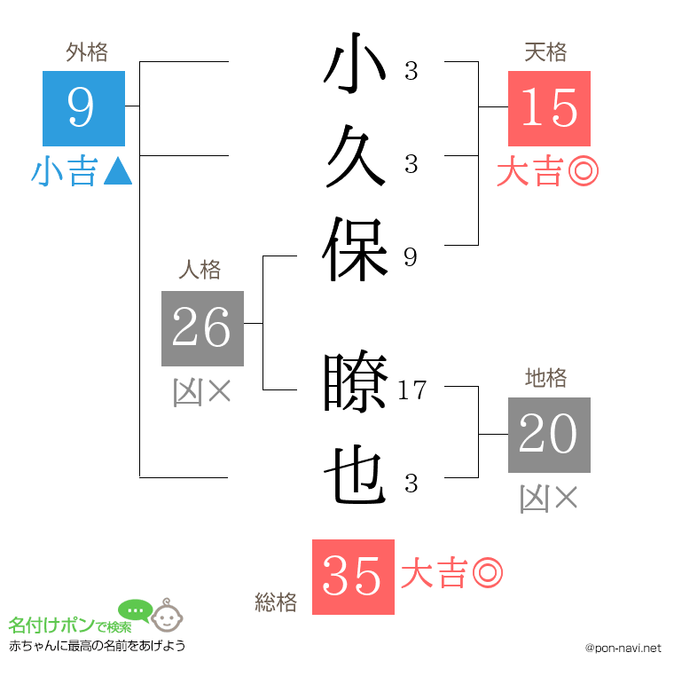 小久保 瞭也さんの姓名判断結果