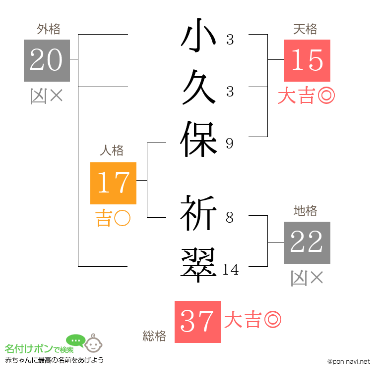 小久保 祈翠さんの姓名判断結果